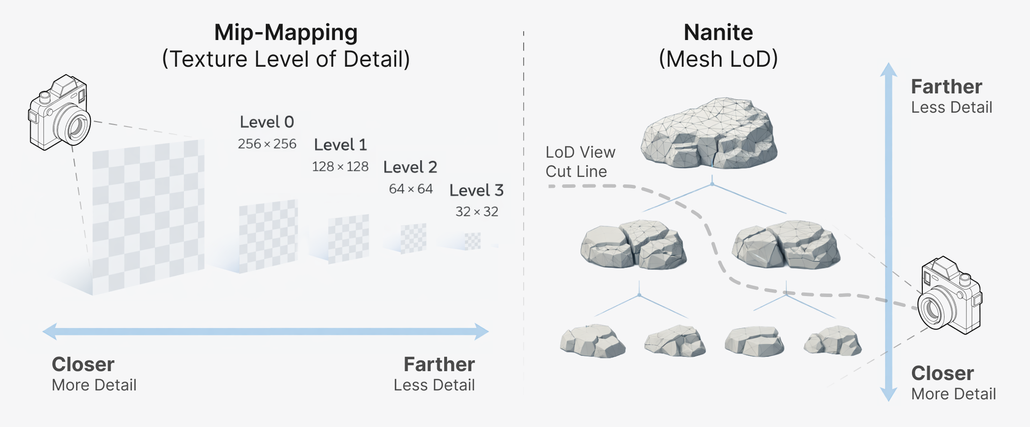 Left: Texture LoD using Mip-mapping. Right: Mesh LoD with Nanite