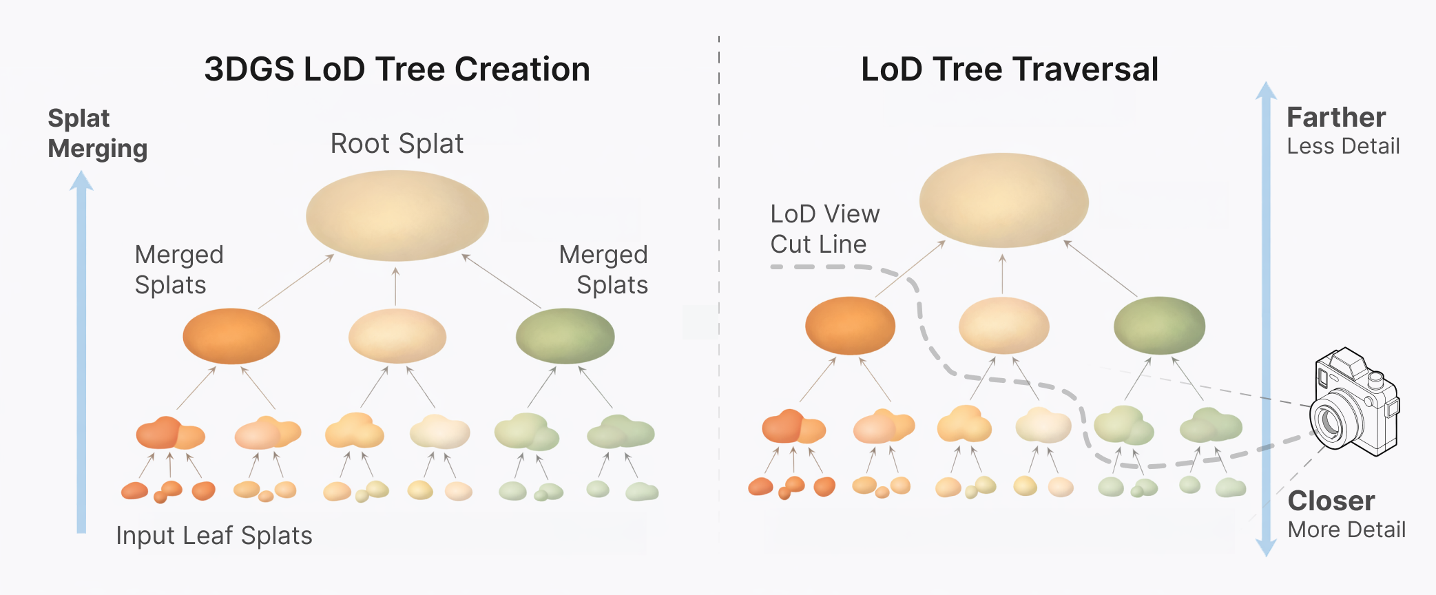 3DGS LoD tree